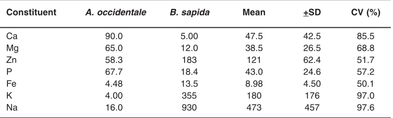 Table 9: Some nutritionally valuable minerals in the seeds hull ofAnacardium occidentale and Blighia sapida compared