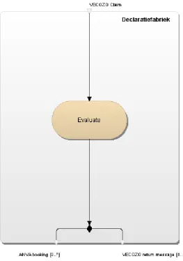 Figure 1.3: Black-box view of Claim Factory (BizzDesigner / ISDL notation)