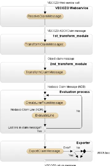 Figure 1.4: Inner processes of Claim Factory (BizzDesigner / ISDL notation)