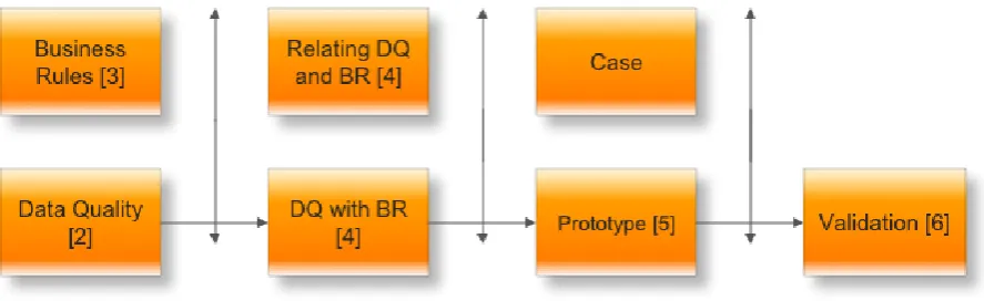 Figure 1.5: Research model (based on [Verschuren], chapter numbers between brackets)