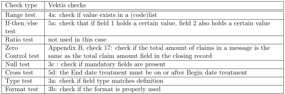 Table 2.1: Vektis checks mapping