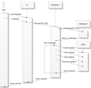 Figure 5.2: Message evaluation sequence diagram (UML sequence diagram notation)