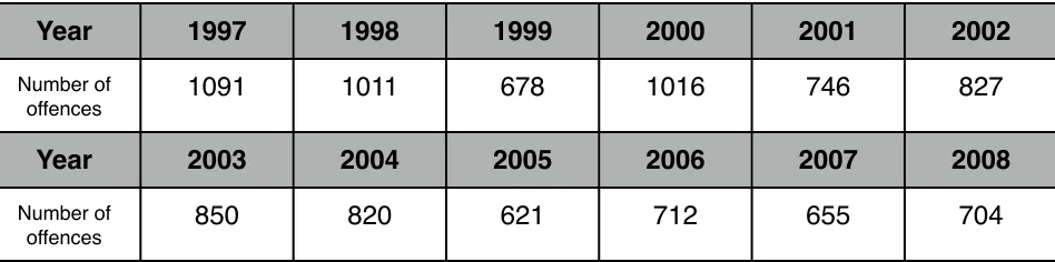 Table 1:  Number of cases of trafﬁcking in human beings in Germany according to year