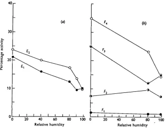 Fig. 1. The effect of humidity on the activity of G. morsitani. (a), the activity of unfed flies