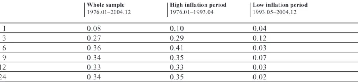 Table 5: Exchange rate pass-through to consumer prices for imported goods