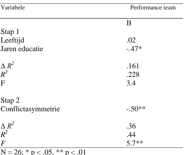 Tabel 4: Hiërarchische regressie analyse voor conflictasymmetrie (2) 