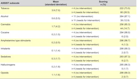 Table 2 – Characteristics of substance use, assessed by the ASSIST (n = 338)