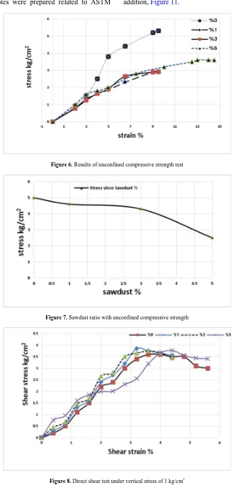 Figure 8. Direct shear test under vertical stress of 1 kg/cm2 