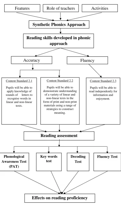Figure 1.1 : Conceptual Framework