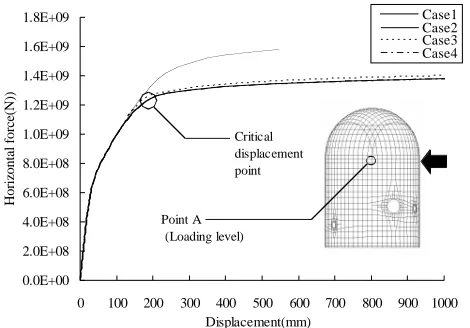 Figure 4.4 Max. strain-displacement relation 