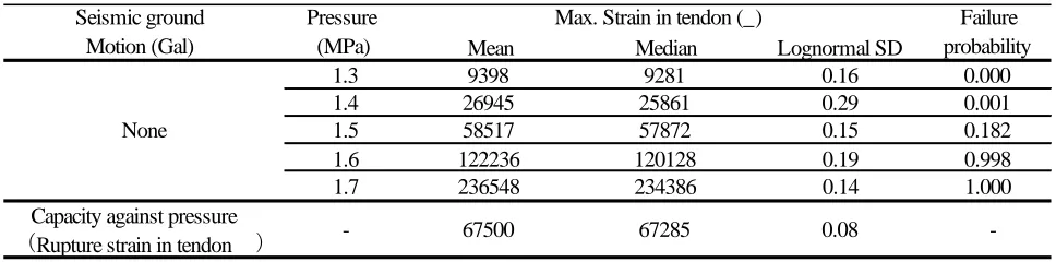 Table 6.1 Estimates of failure probability during earthquakes 