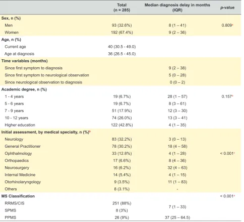Table 1 – Sociodemographic and clinical characteristics 