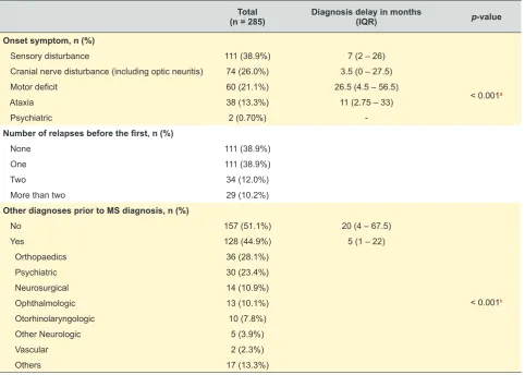 Table 2 – Initial symptoms and first diagnosis