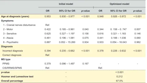 Table 3 – Logistic regression for lower time until diagnosis (≤ 9 months)