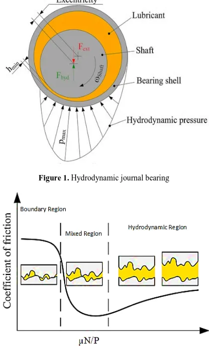 Figure 1. Hydrodynamic journal bearing 