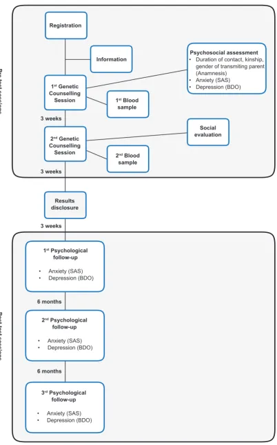 Figure 1 – General protocol of pre-symptomatic testing in use at our centre