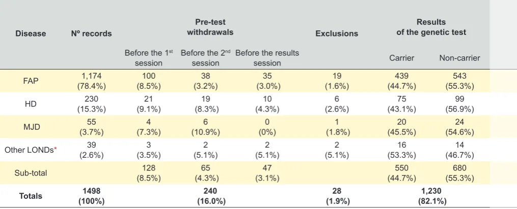 Figure 2 – Flowchart of the outcome of the pre-symptomatic testing and its results
