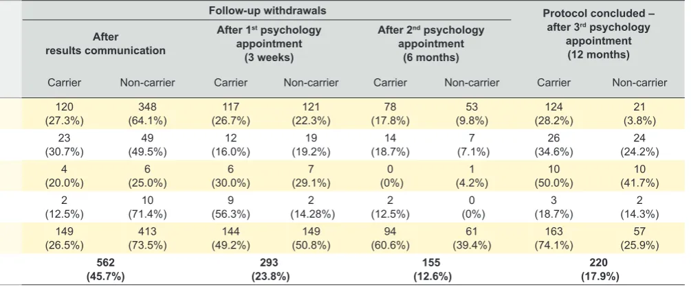 Table 1 - Uptake of pre-symptomatic testing