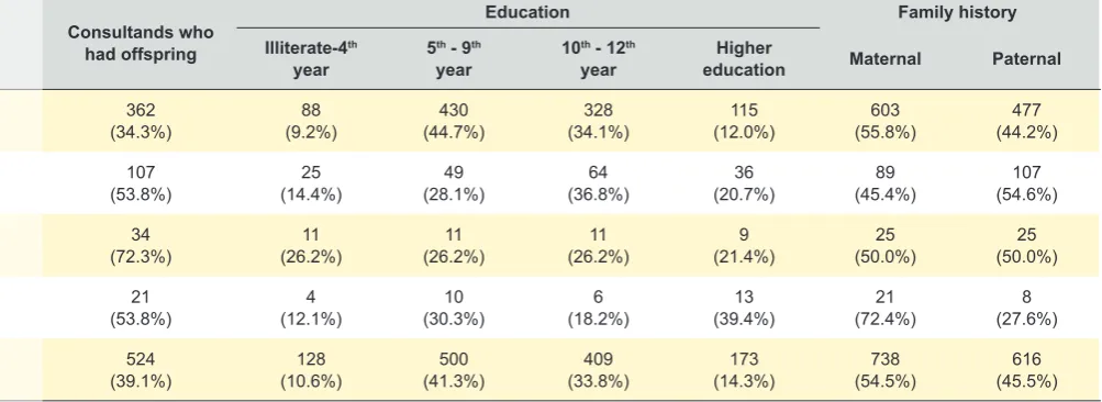 Table 2 - Social and demographic data of subjects who underwent pre-symptomatic testing (PST), 1996 - 2015 (showing valid percentage)