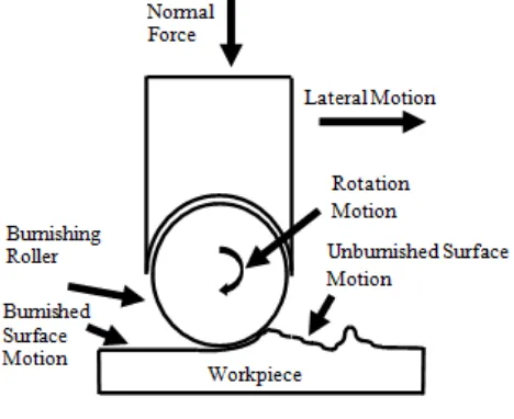 Figure 1. Principle of burnishing tool 