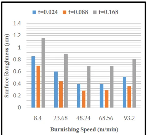 Figure 6 likewise demonstrates that, at low speeds the most exceedingly awful one was acquired with a power of 64N