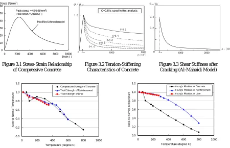 Figure 3.4 and Figure 3.5 based on the previous research results.   