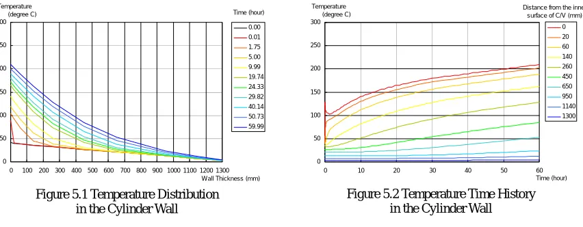 Figure 4.1 Pressure and Temperature Condition inside Containment 