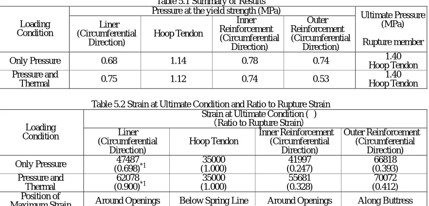 Table 5.1 Summary of Results  Pressure at the yield strength (MPa) 
