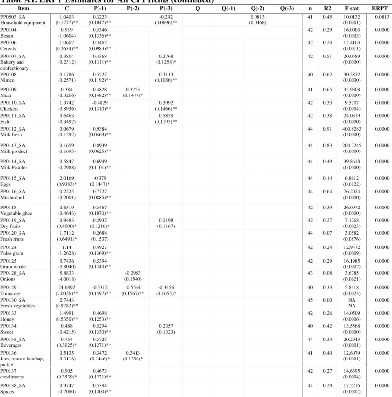 Table A1. ERPT Estimates for All CPI Items (continued)
