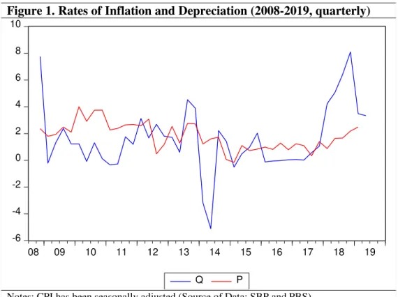 Figure 1. Rates of Inflation and Depreciation (2008-2019, quarterly) 