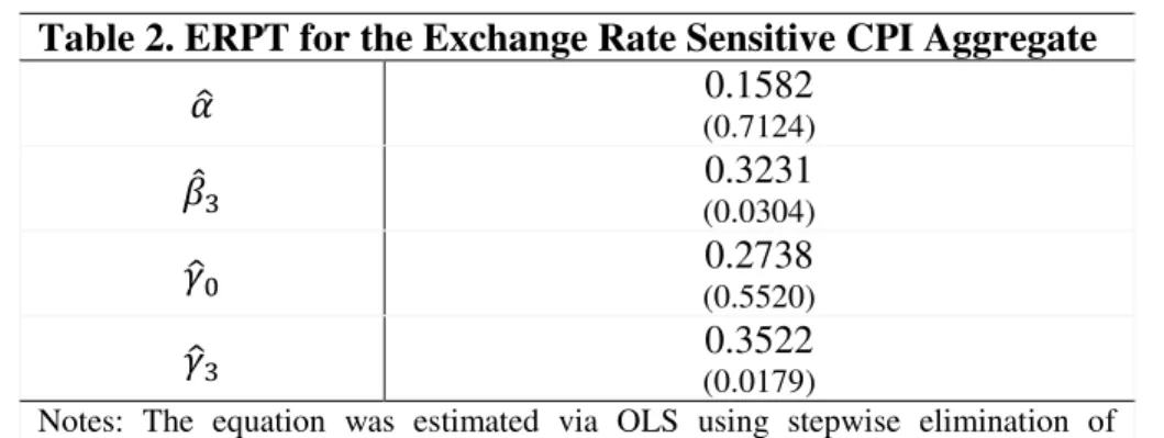 Table 2. ERPT for the Exchange Rate Sensitive CPI Aggregate 