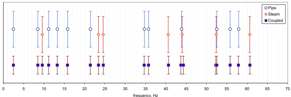 Fig. 3 shows distribution of eigen frequencies for above mentioned models. 