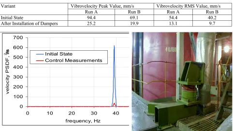 Table 2.  Comparison of measured vibration parameters before and after dampers installation