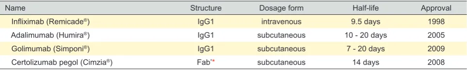 Table 1 - FDA-approved anti-TNFα agents for IBD