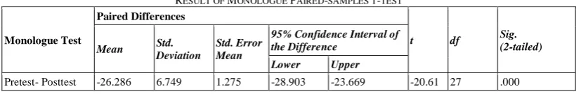 TABLE I RESULT OF MONOLOGUE  PAIRED-SAMPLES T-TEST 