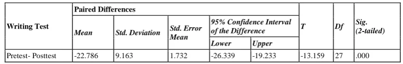 TABLE III  RESULT OF WRITING PAIRED-SAMPLES T-TEST 