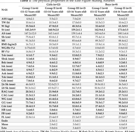 Table 1: The physical properties of the Elite Figure Skating Athletes 