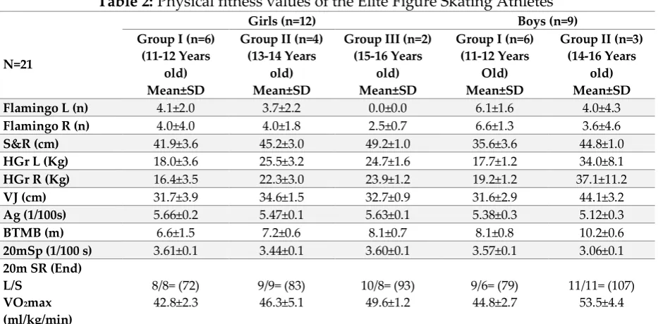 Table 3: Relationship between anthropometric and  
