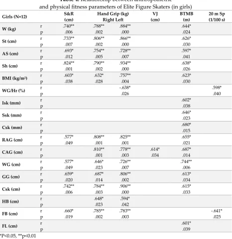 Table 4: Relationship between anthropometric  