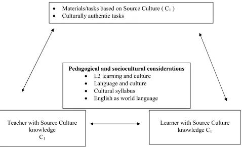 Figure  1:  The First Culture: Learner, Teacher and Task 