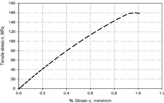 Figure 6. Tensile stress-strain curve for composite material (un notched specimens) 