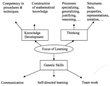 Figure 2: Model of Active Learning   