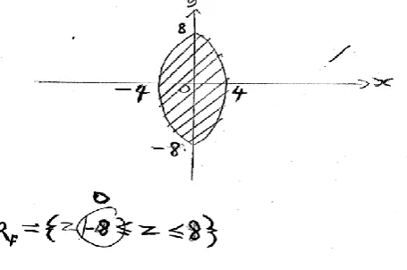 Figure 3: A student’s attempt at finding the range 