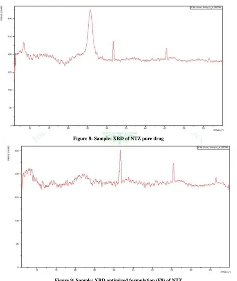 Figure 9: Sample: XRD optimized formulation (F9) of NTZ 