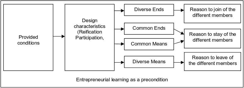 Fig. 2.2 Relationship between optimization of the CoP, the process and activities in the CoP, reason to join and reason to stay