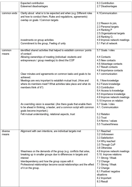 table 4.1. Variables group dynamics, indicators and interview questions 