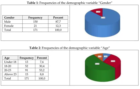 Table 2: Frequencies of the demographic variable “Age” 