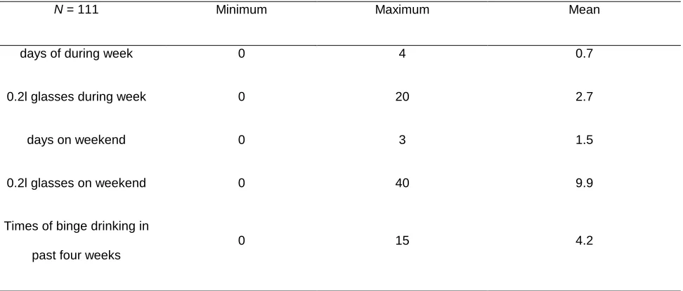 Table 1. Alcohol consumption of the sample 