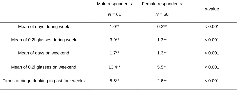 Table 2. Gender differences in alcohol consumption 