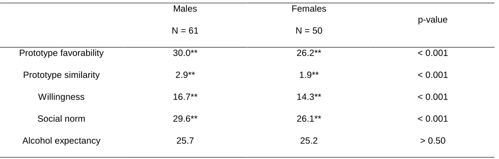 Table 4. Gender differences on the social cognitions 
